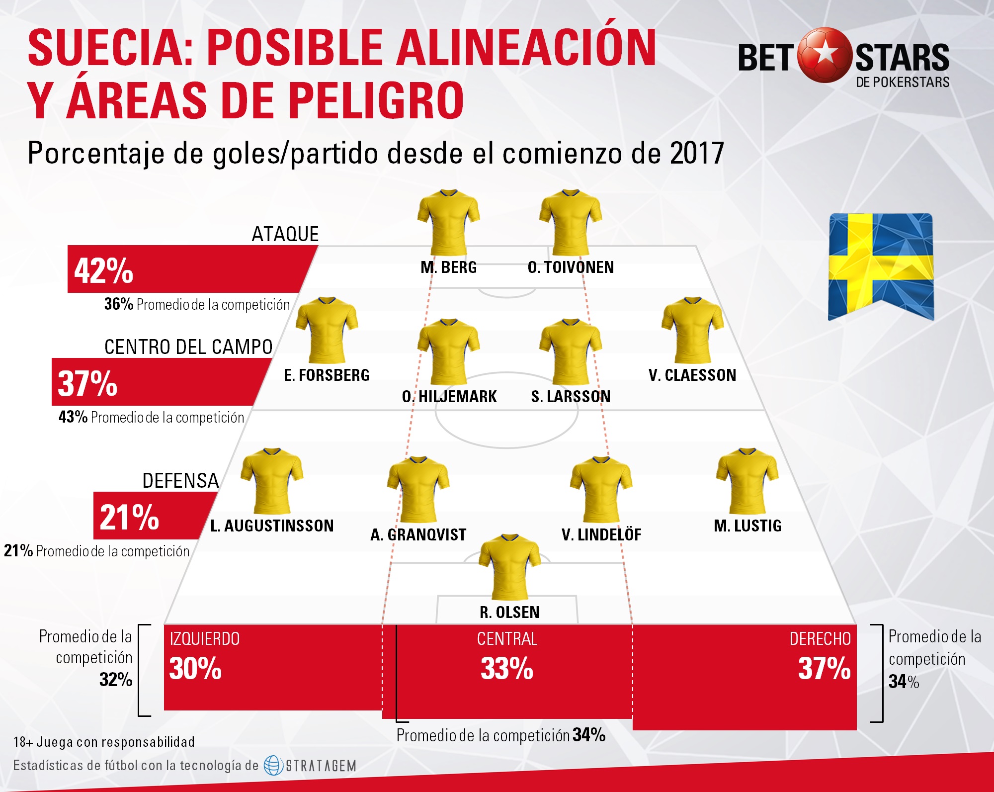 BetStars Guia Suecia 07 BetStars, Suecia, guia, clasificacion mundial 2018, grupos mundial 2018, mundial 2018 clasificacion, clasificatorias rusia 2018, pronosticos Mundial Rusia, mejores apuestas Mundial, apuestas Copa del Mundo, deportivos, apuestas de futbol para hoy, mejores apuestas deportivas, apuestas deportivas pronosticos, apuestas deportivas, pronosticos expertos, analisis Mundial 2018,